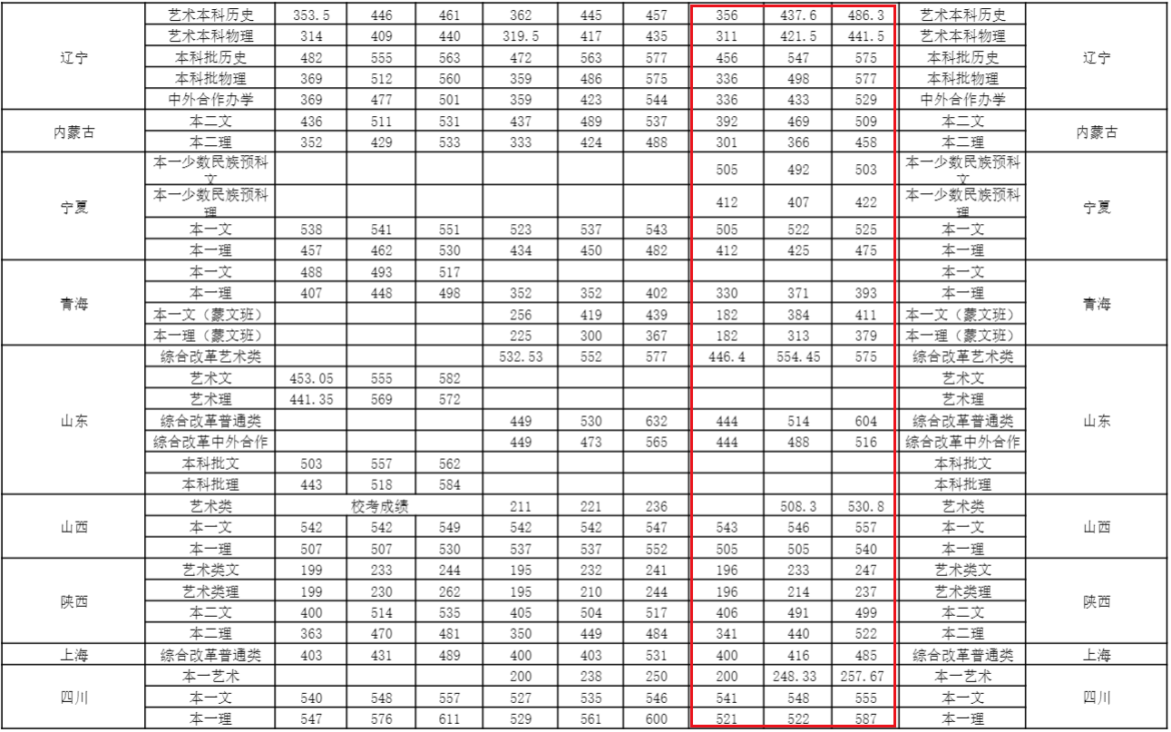我国北方改名“很成功”的大学，校名像211，实际是普通本科
