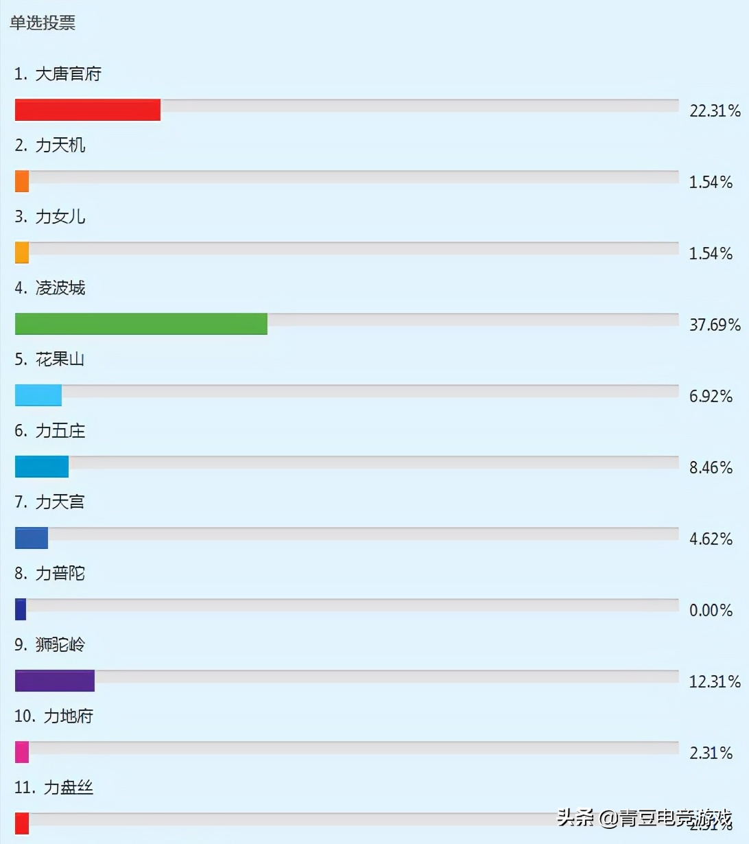 梦幻西游：谁才是你心中的物理系门派，2022热门物理系排行出炉
