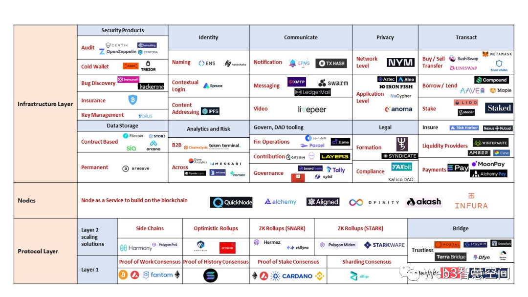 Web3.0的基石：去中心化基础设施
