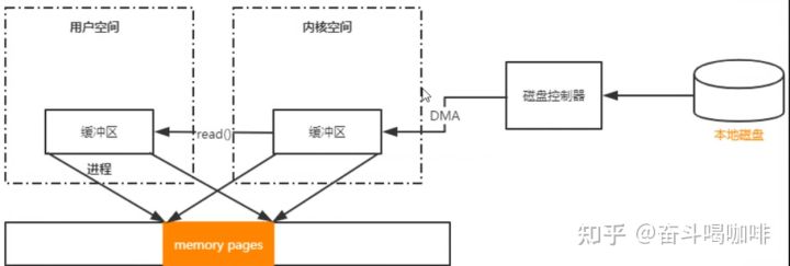 学习IO由浅入深