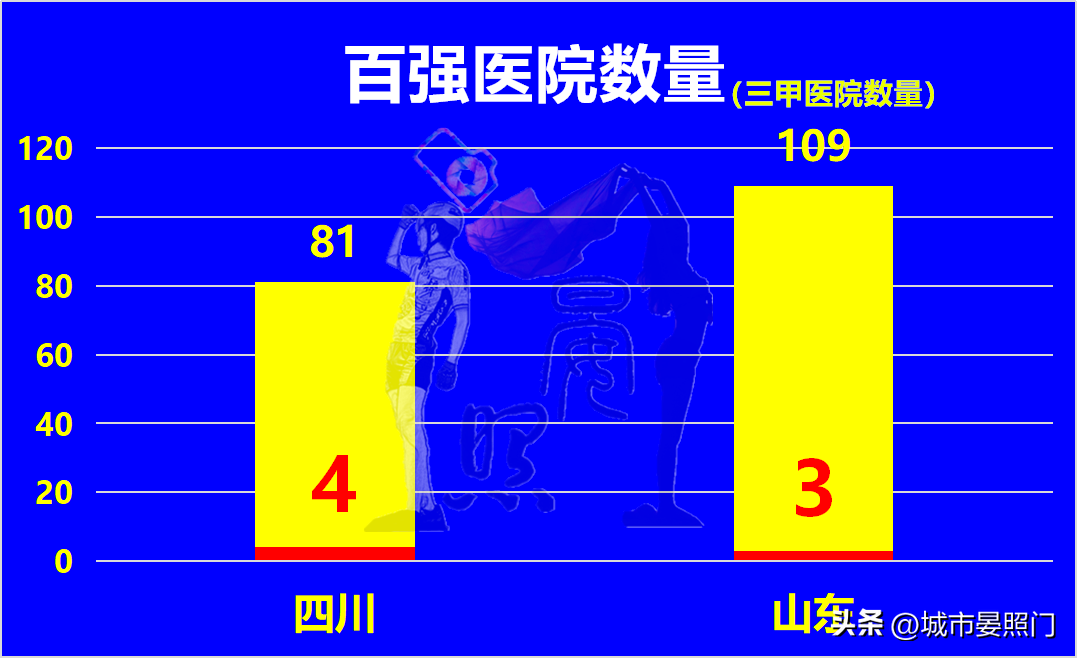 人口相差1800万，四川以7:13不及山东，四强谈何容易