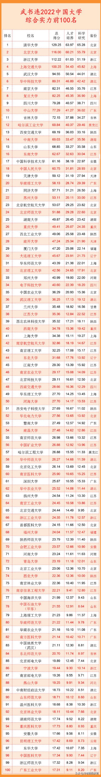 2022大学最新排名，17所非双一流高校力压群雄，进入全国百强名单