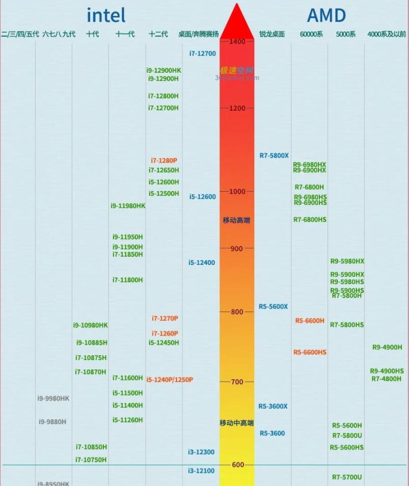 amd和intel筆記本如何選?最新cpu天梯圖告訴你答案
