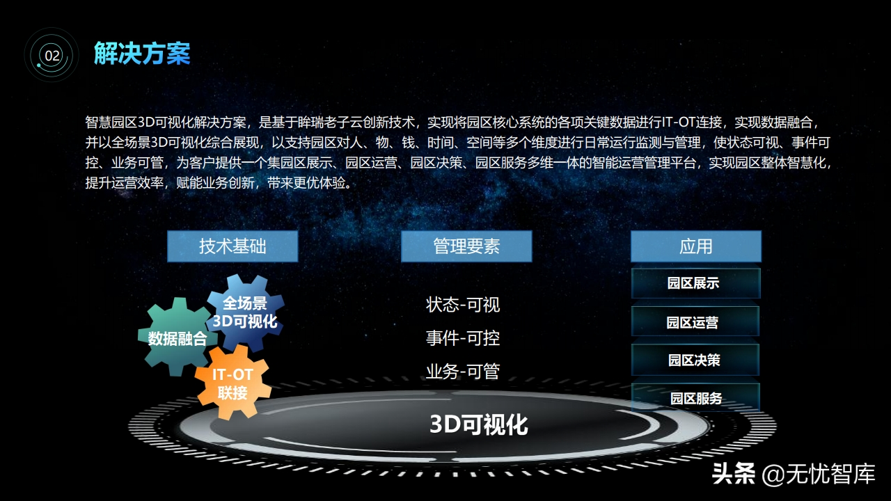 智慧园区3D可视化解决方案（附PPT全文）