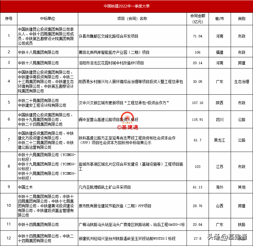 中国铁建斩获4659亿大单