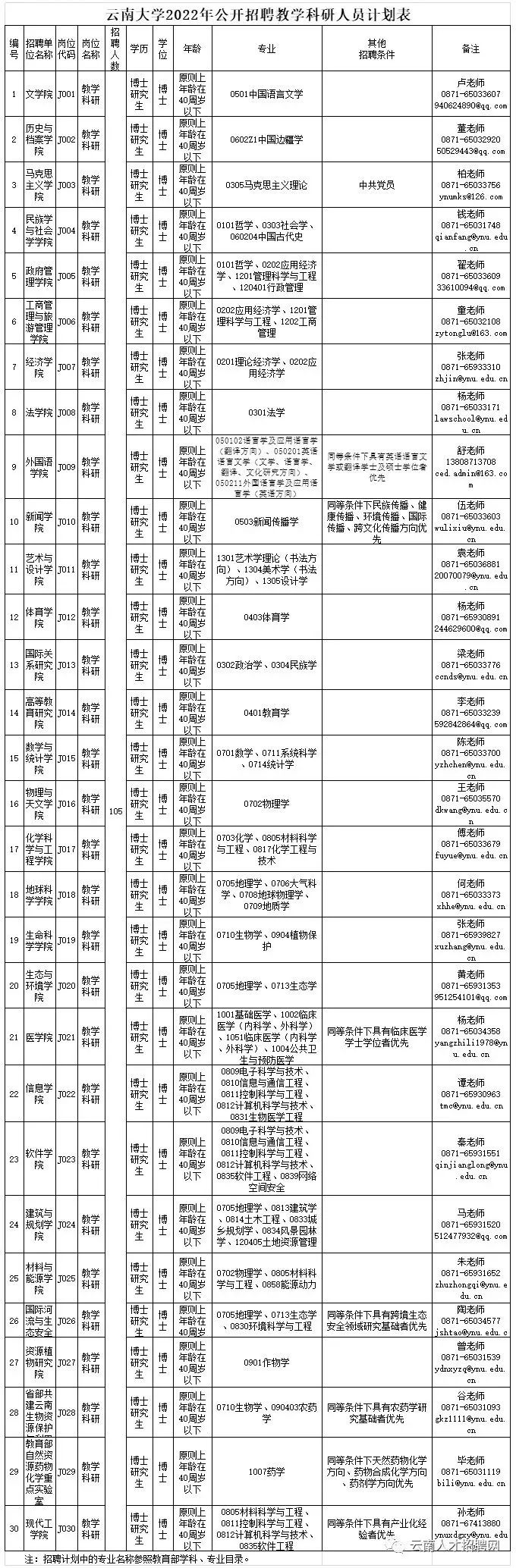 2022年云南省事业单位招聘1600人 全部事业编制 附岗位表