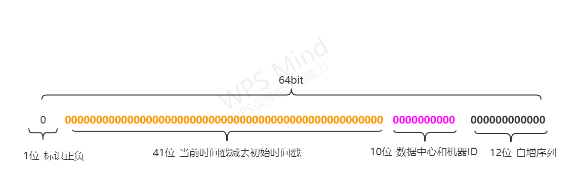 聊聊雪花算法生成分布式ID的原理