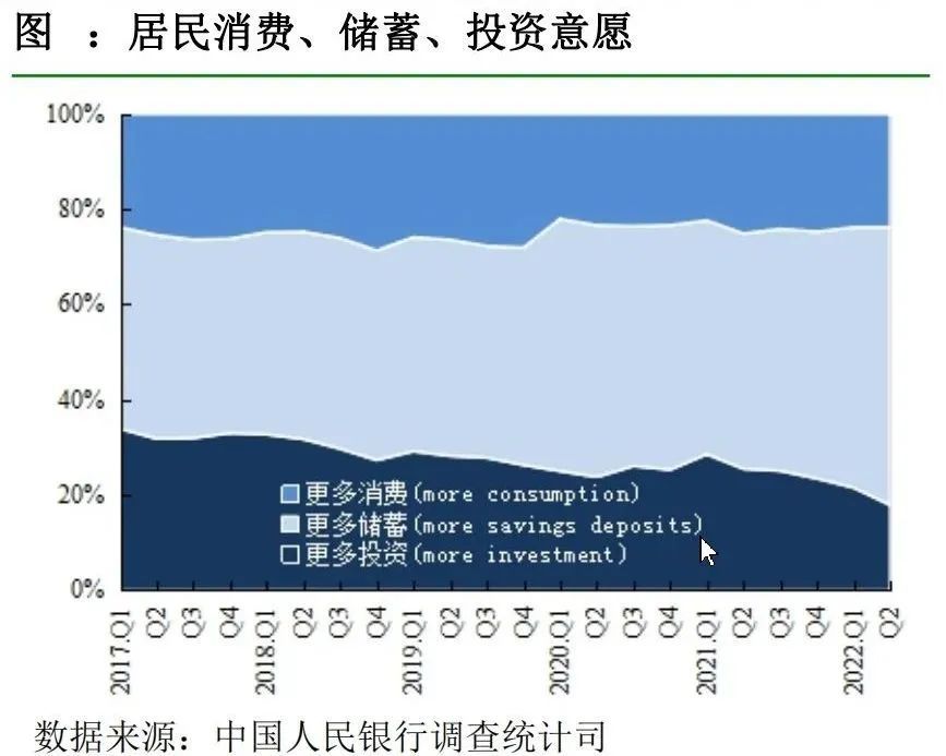 清研智库 | 央行最新调查报告：居民储蓄倾向上升