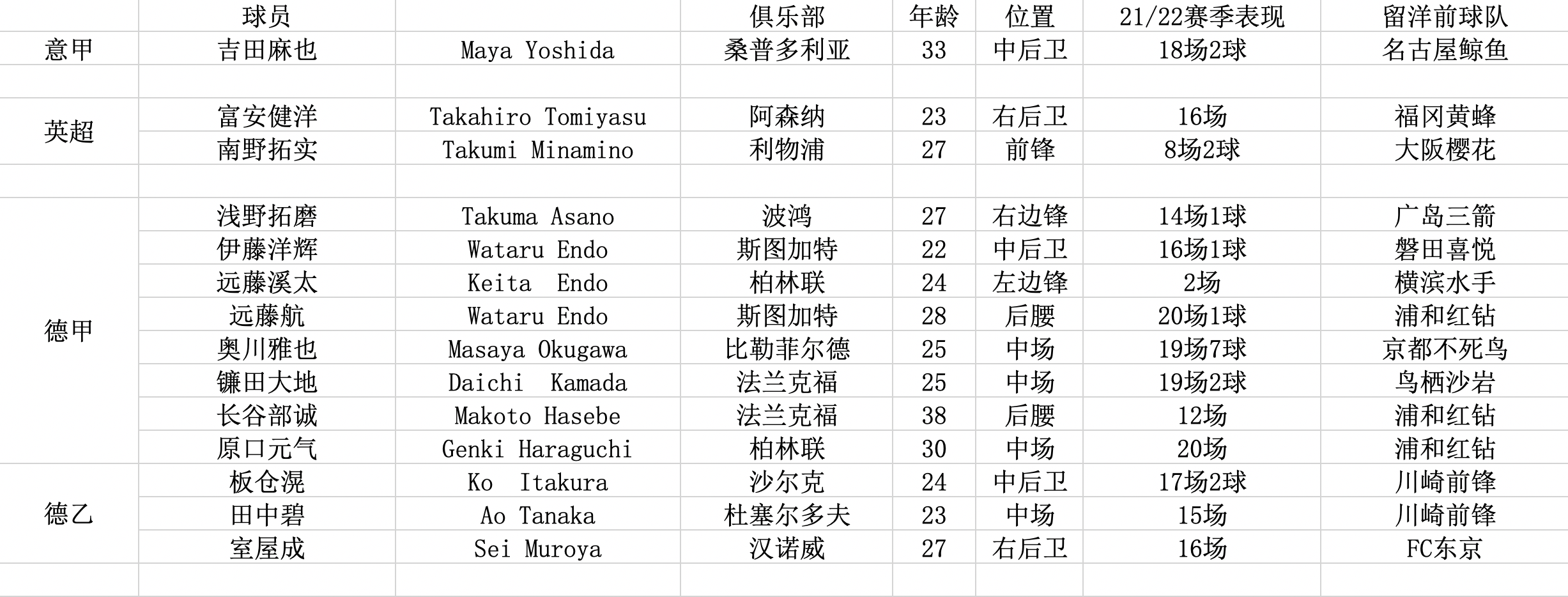 世界杯日本为什么有外援(日本是如何成为亚洲足球留洋巨头的？现役百人旅欧军团傲视亚洲)