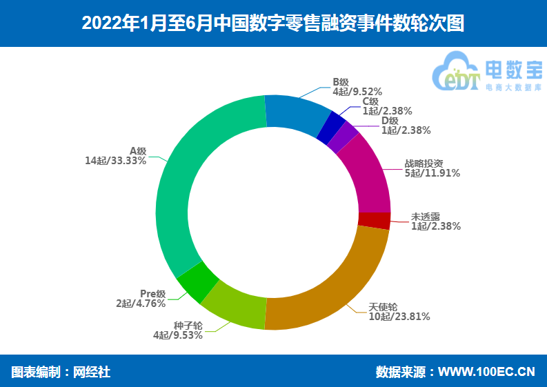 数字零售融资严重“缩水”上半年融资额骤降近9成 数量下降超6成