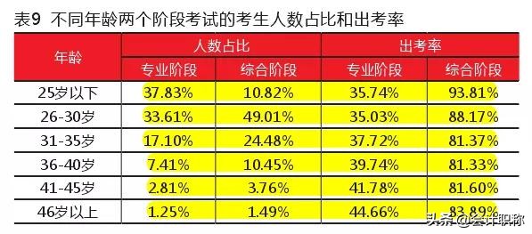 多少岁最适合考CPA？不同年龄通过率排行公布