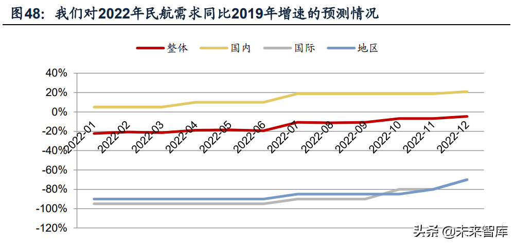 航空机场行业研究：拐点将至，需求先行