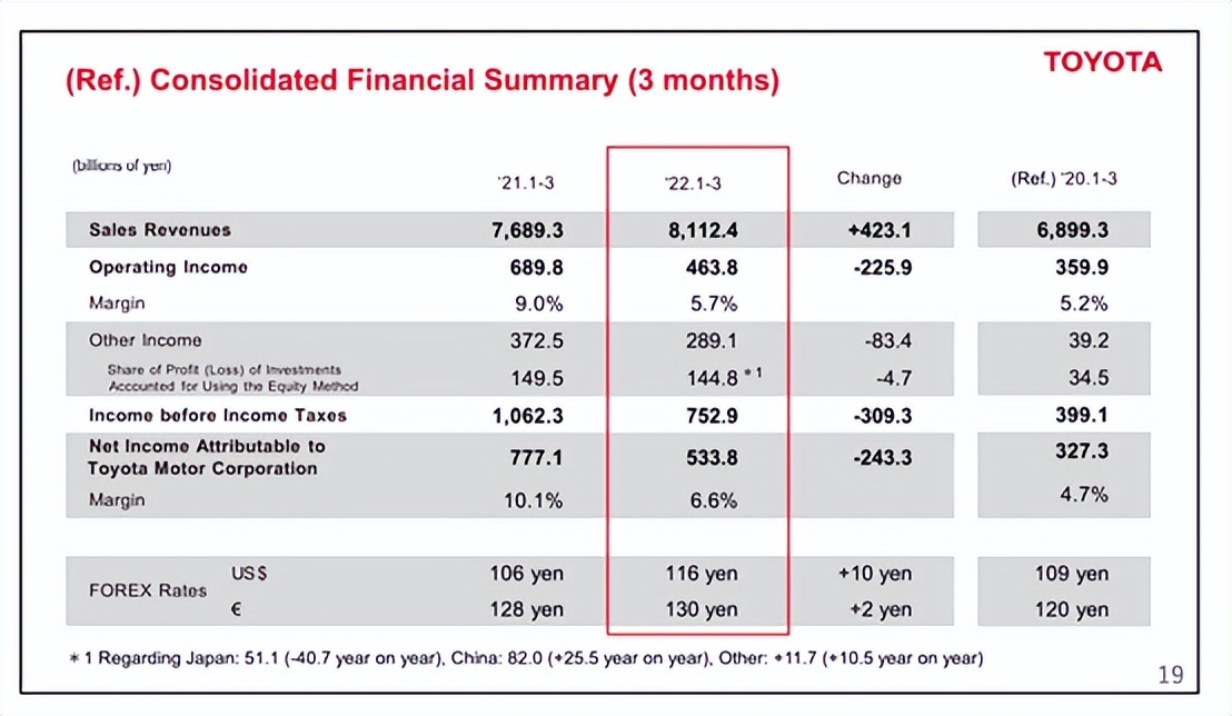 丰田公布上财年财报，预计本财年利润将跌20%