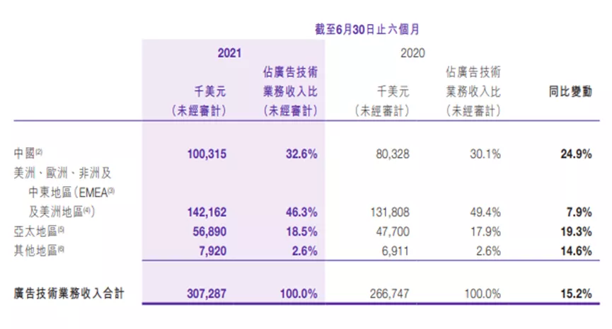 汇量科技：连接东西方市场的“卖水人”