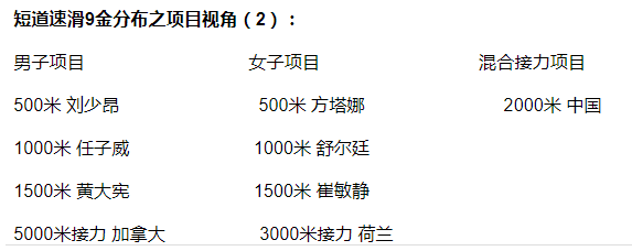 奥运会速滑项目有哪些(从冬奥会短道速滑金牌分布表，看短道实战版图新走势)