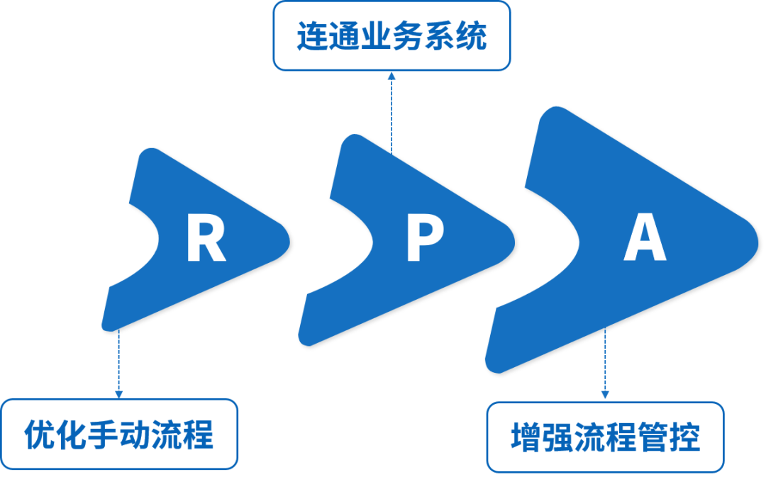 RPA+AI带给企业的6大机遇