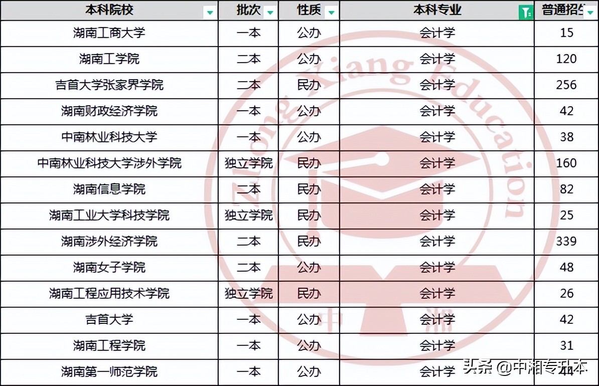 2022年湖南省专升本学校名单:专业的院校选择-第8张图片-01彩票游戏网