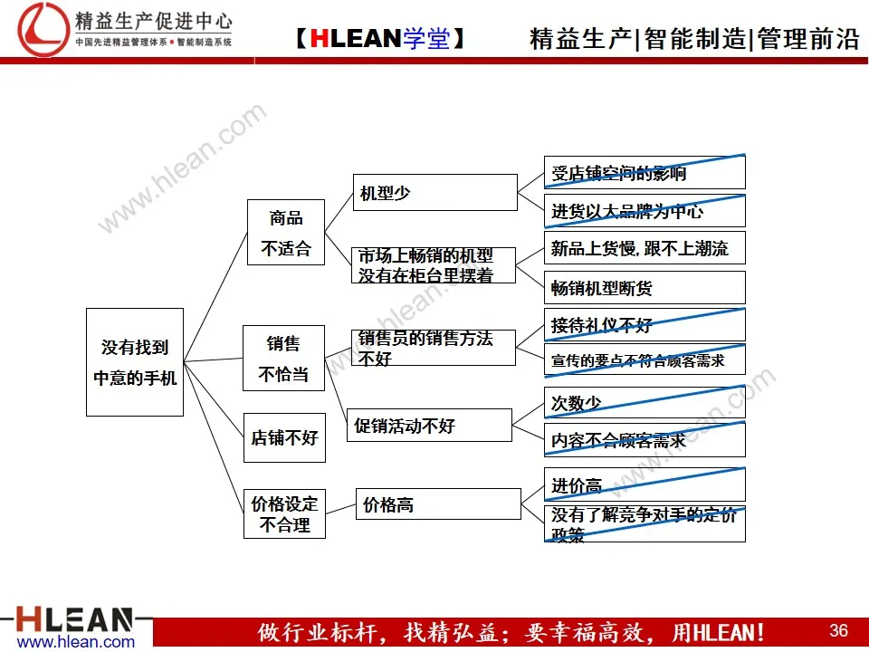 「精益学堂」丰田问题解决方法