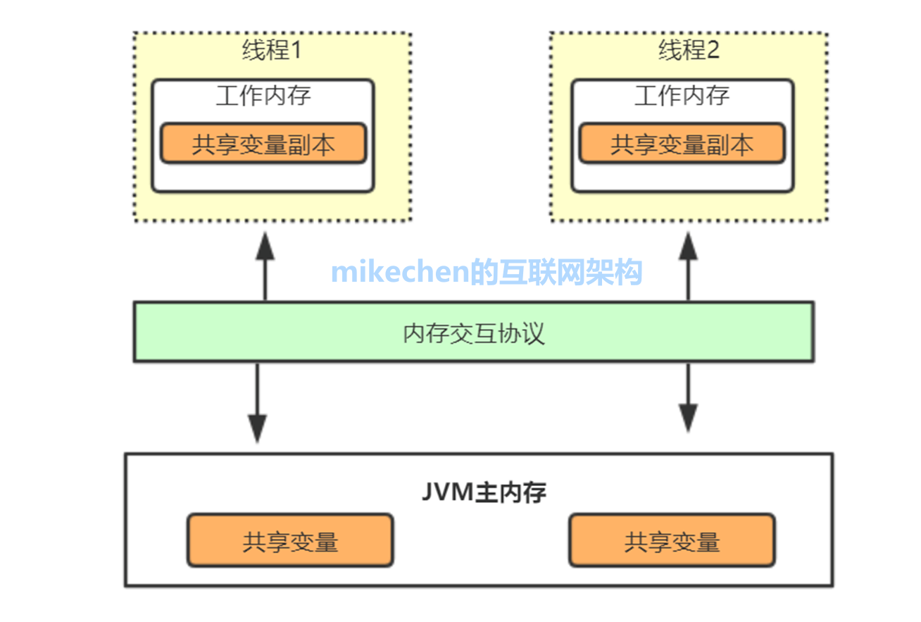 多线程与并发系列从0到1全部合集，强烈建议收藏