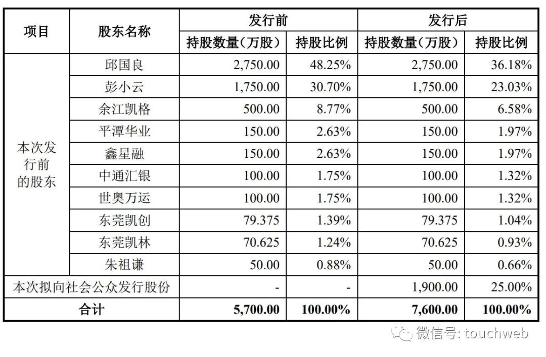 凯格精机通过注册：拟募资5亿 邱国良与彭小云夫妇为实控人