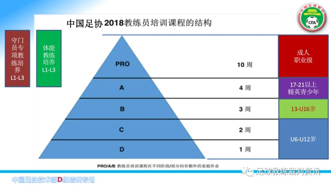 中超教练要什么证(考D级教练员必须要知道一下几点：)