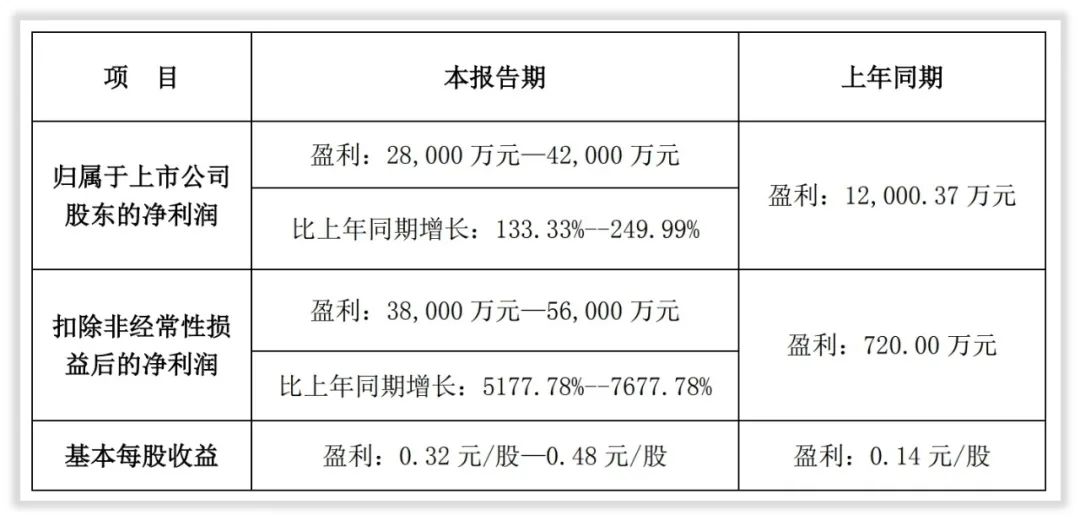 财务探索与发现｜永太科技扣非净利润为什么暴涨暴跌？