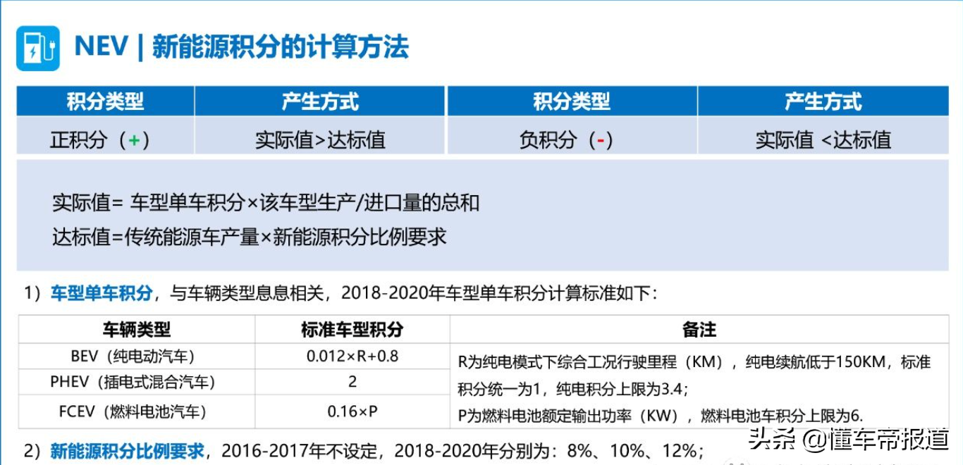 斩将2022｜新能源热搜词预定：补贴的最后364天、双积分箭在弦上