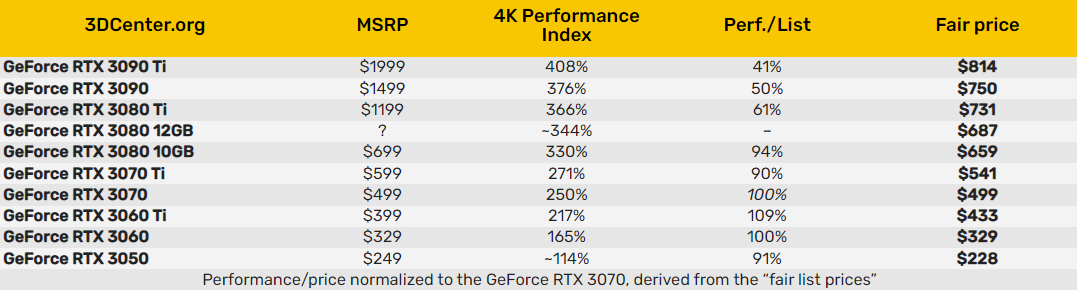 英伟达 RTX 30 系、AMD RX 6000 系显卡性价比测试出炉
