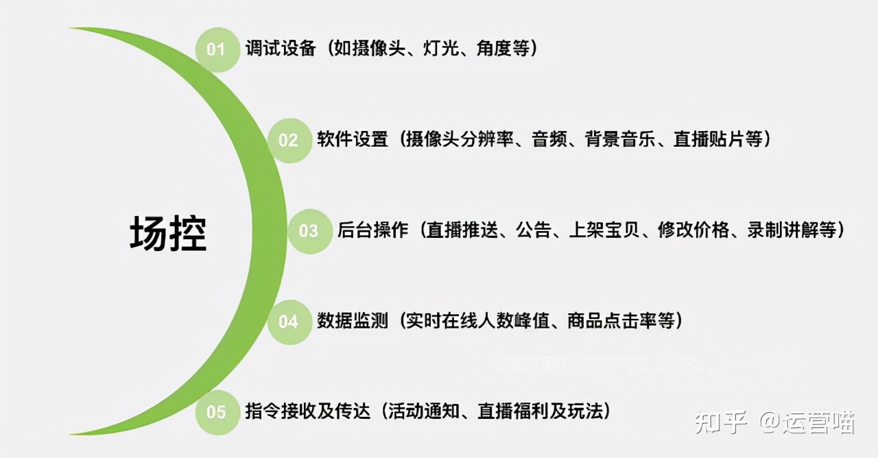 直播带货团队需要几个人？人员配置是怎样的？