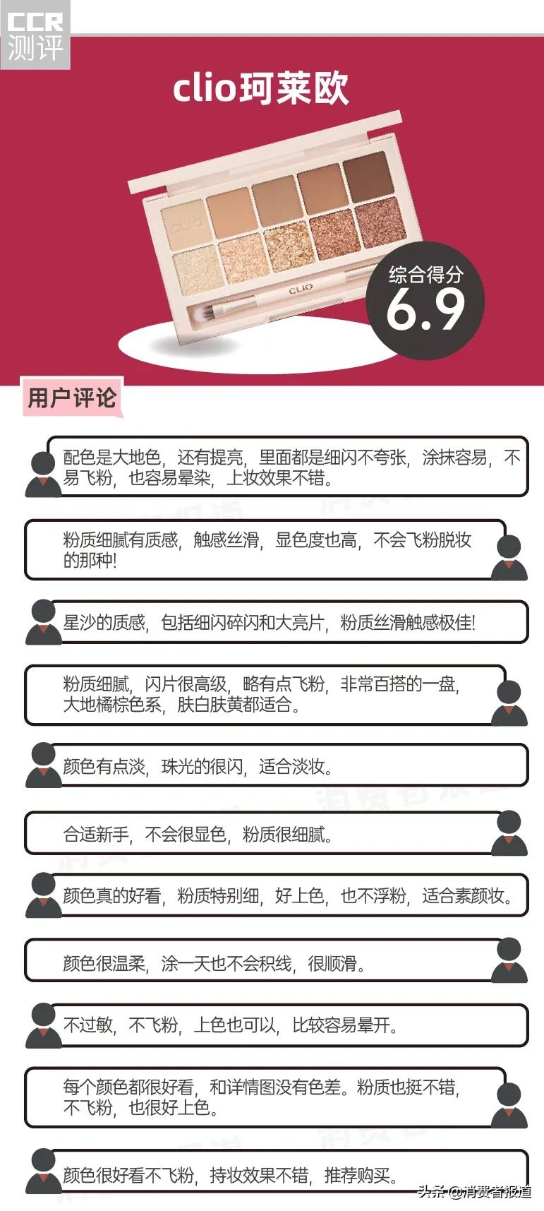 大牌眼影盘红黑榜!芭比波朗、NATASHA DENONA表现突出,珂莱欧有望成为网红爆款?
