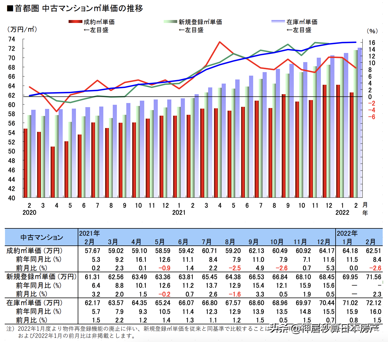 2月：日元汇率到六年低点，东京公寓继续涨不停