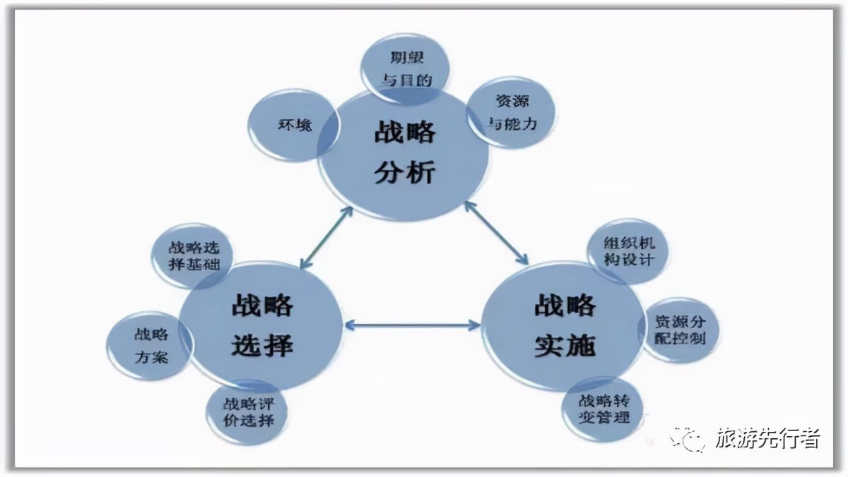旅游景区运营战略管理(6-3)战略管理的工作内容