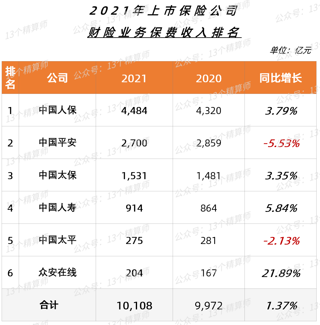 2021年上市险企保费排名榜：平安第一、国寿第二、人保第三