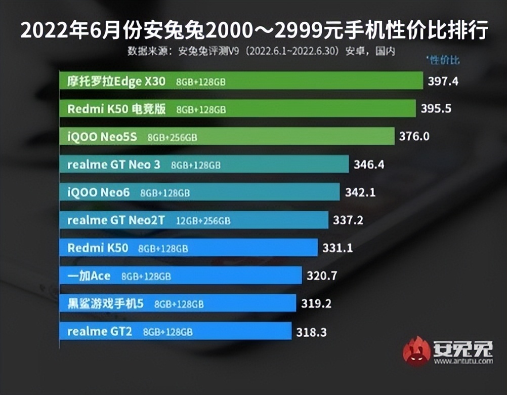 6月安卓手机性价比排行榜出炉！购机前建议查看