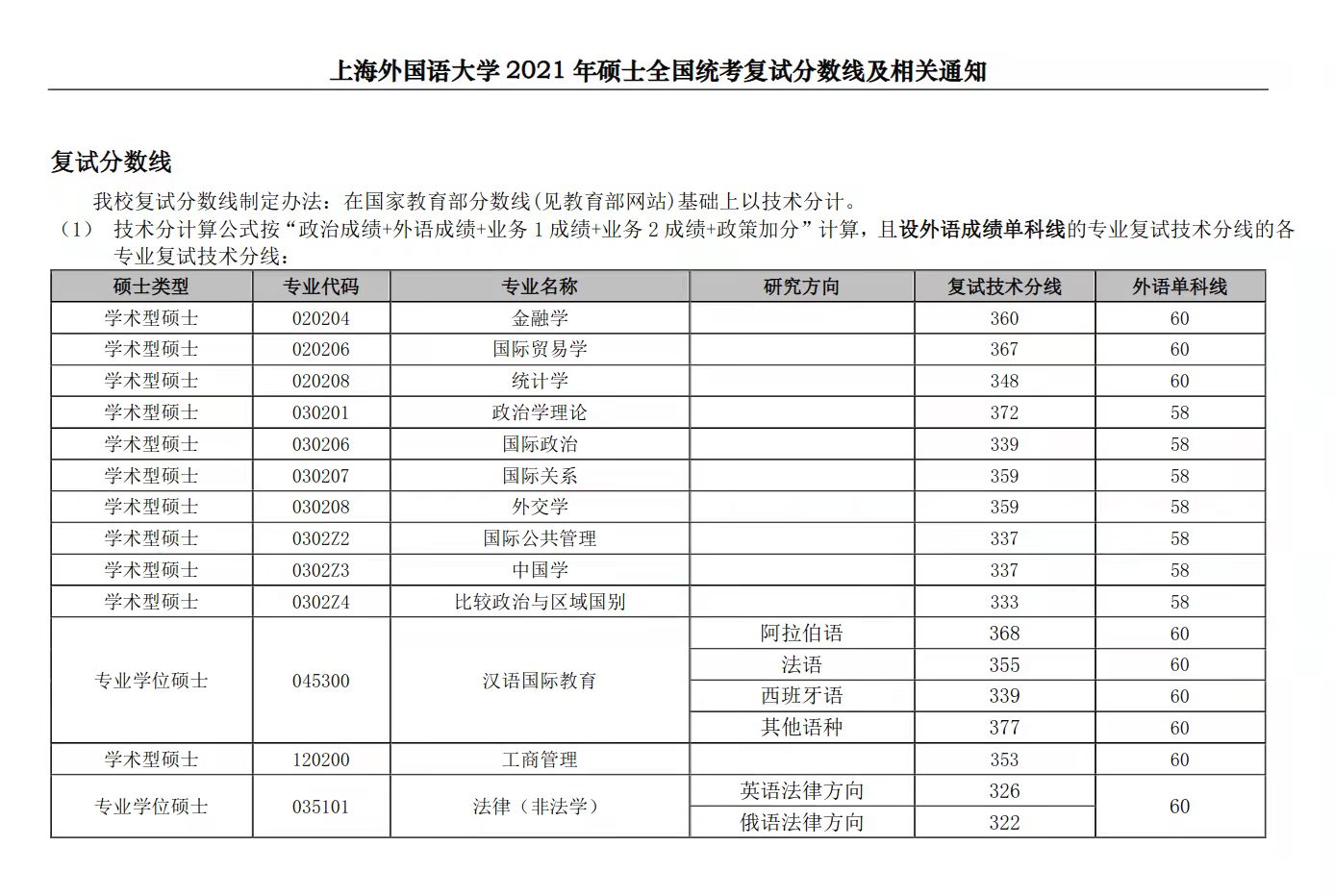 上海外国语大学：外国语专业名牌院校，2021年复试线汇总