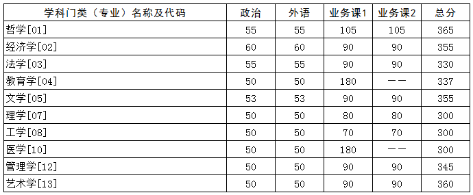 华中科技大学近3年硕士研究生入学考试复试线（2020年-2022年）