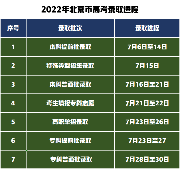 2022年高考录取结果什么时间可以查询？14个省市公布具体时间