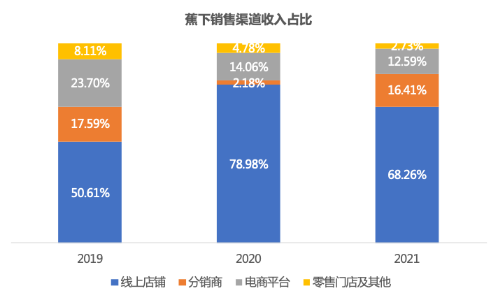 困在电商的蕉下，上市即是下坡路的开端？