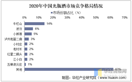 2022年中国光瓶酒行业市场规模及市场竞争格局
