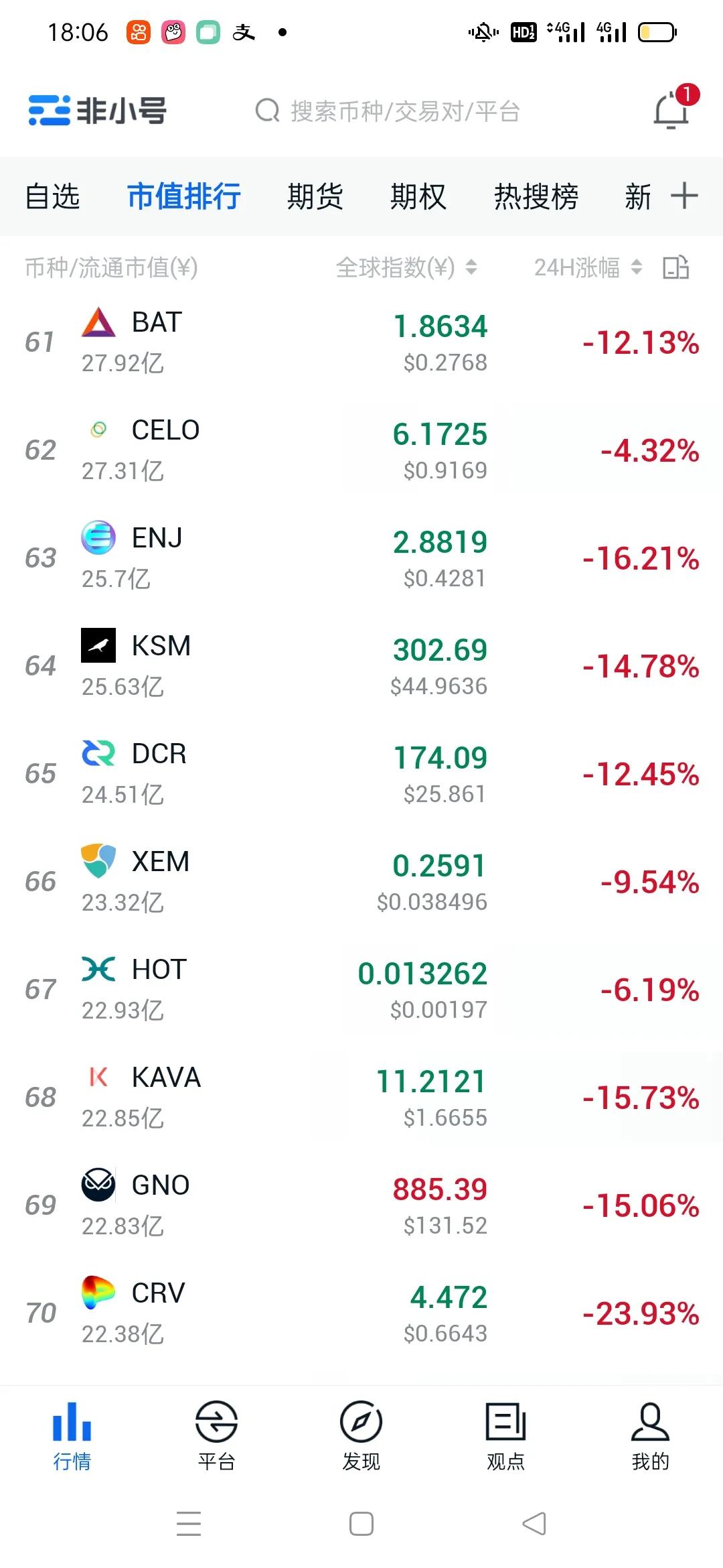比特币下跌12%