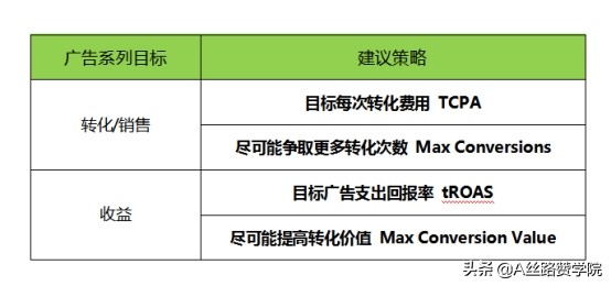 Google ads: 攻克智能出价，助力效果提升