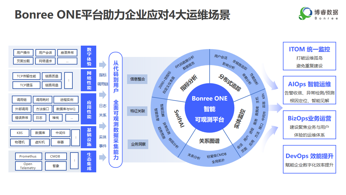 构建一体化智能可观测平台 博睿数据One平台开创数据链DNA+时代