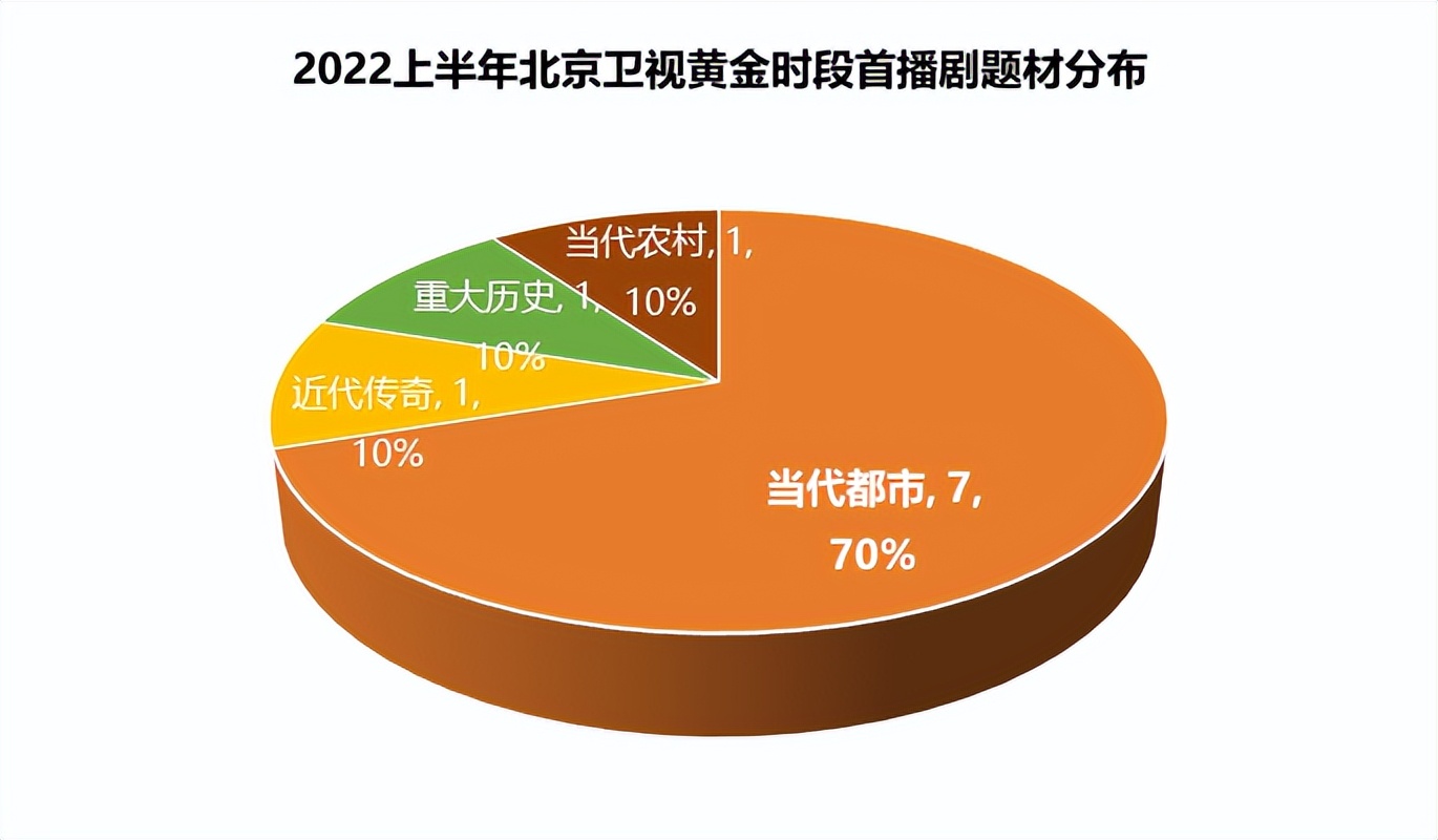 北京卫视CVB半年剧报：题材多元，重点剧目二季度集中发力