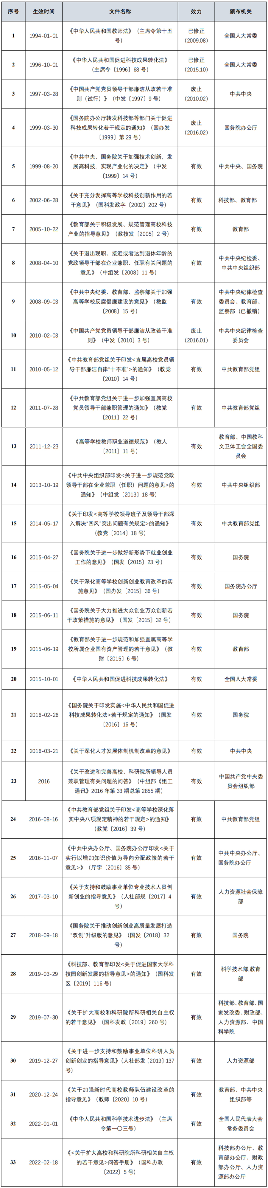 高校、科研院所相关人员投资、兼职（上）：规则篇