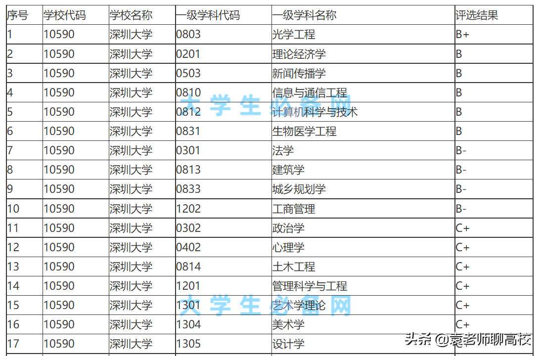 深圳大学与暨南大学，一个211一个双非第二名，你更倾向哪一个？