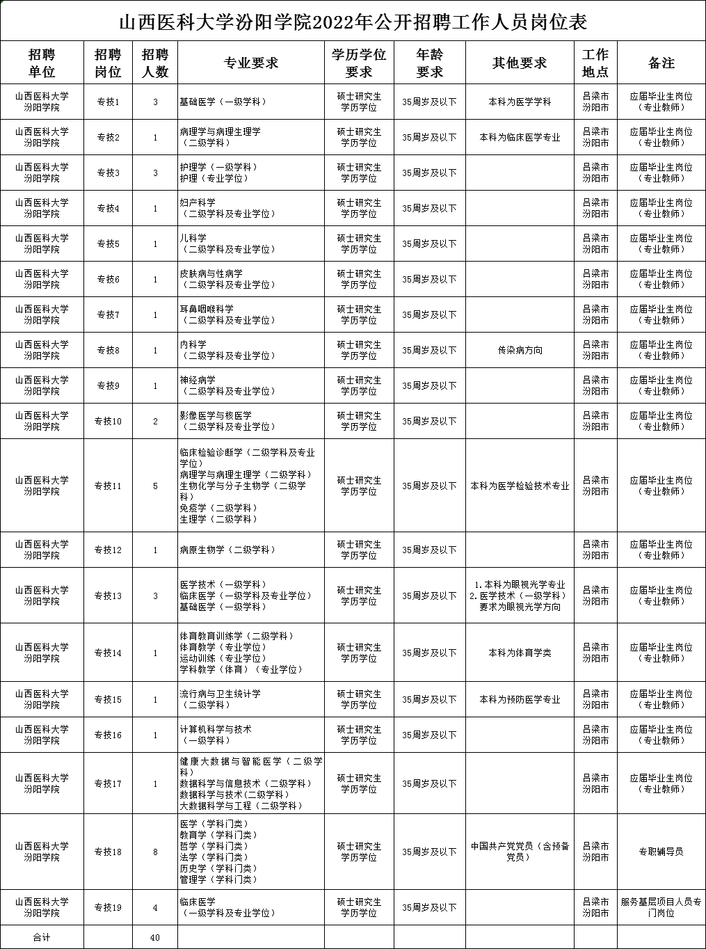 山西医科大学汾阳学院2022年公开招聘工作人员公告