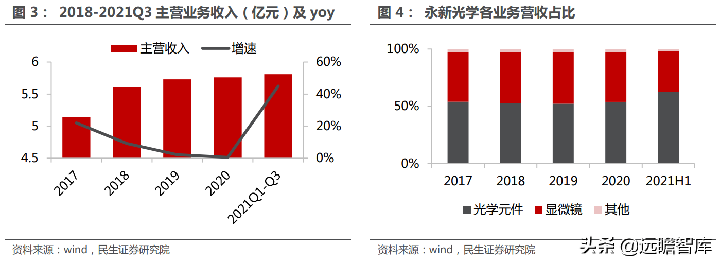 高端显微镜龙头，永新光学：AI 视觉全球化征程，目标五年五倍确立