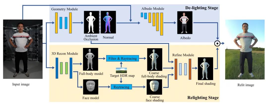 ECCV22 最新54篇论文分方向整理｜目标检测、图像分割等（附下载）