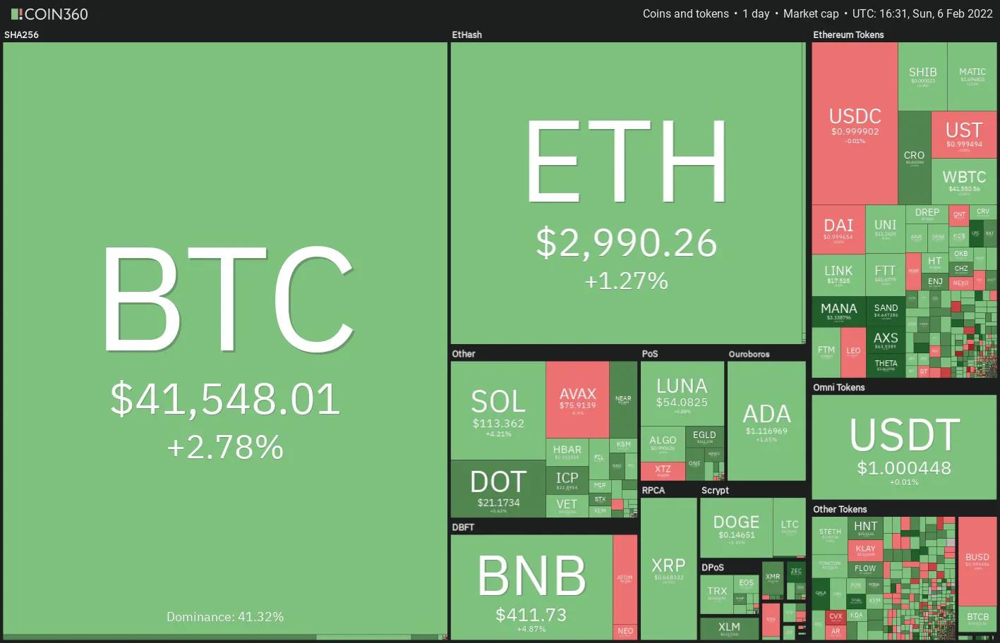 本周值得關注的 5 大加密貨幣：BTC、ETH、NEAR、MANA、LEO