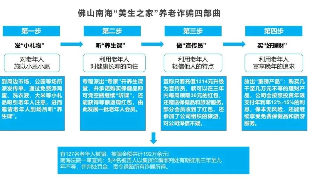 养生“局中局”，骗了127名老人！警惕诈骗“四部曲”